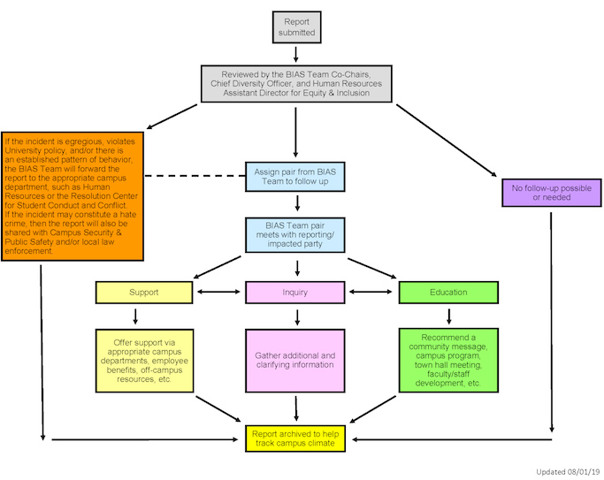 Visual workflow of Bias Incident Response. See outline above for summary.