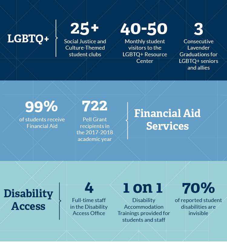 LGBTQ+
25+ Social Justice and Culture-Themed student clubs
40-50 Monthly student visitors to the LGBTQ+ Resource Center
3 Consecutive Lavender Graduations for LGBTQ+ seniors and allies
Financial Aid Services
99% of students receive Financial Aid
722 Pell Grant recipients in the 2017-2018 academic year
Disability Access
4 Full-time staff in the Disability Access Office
1 on 1 Disability Accommodation Trainings provided for students and staff
70% of reported student disabilities are invisible