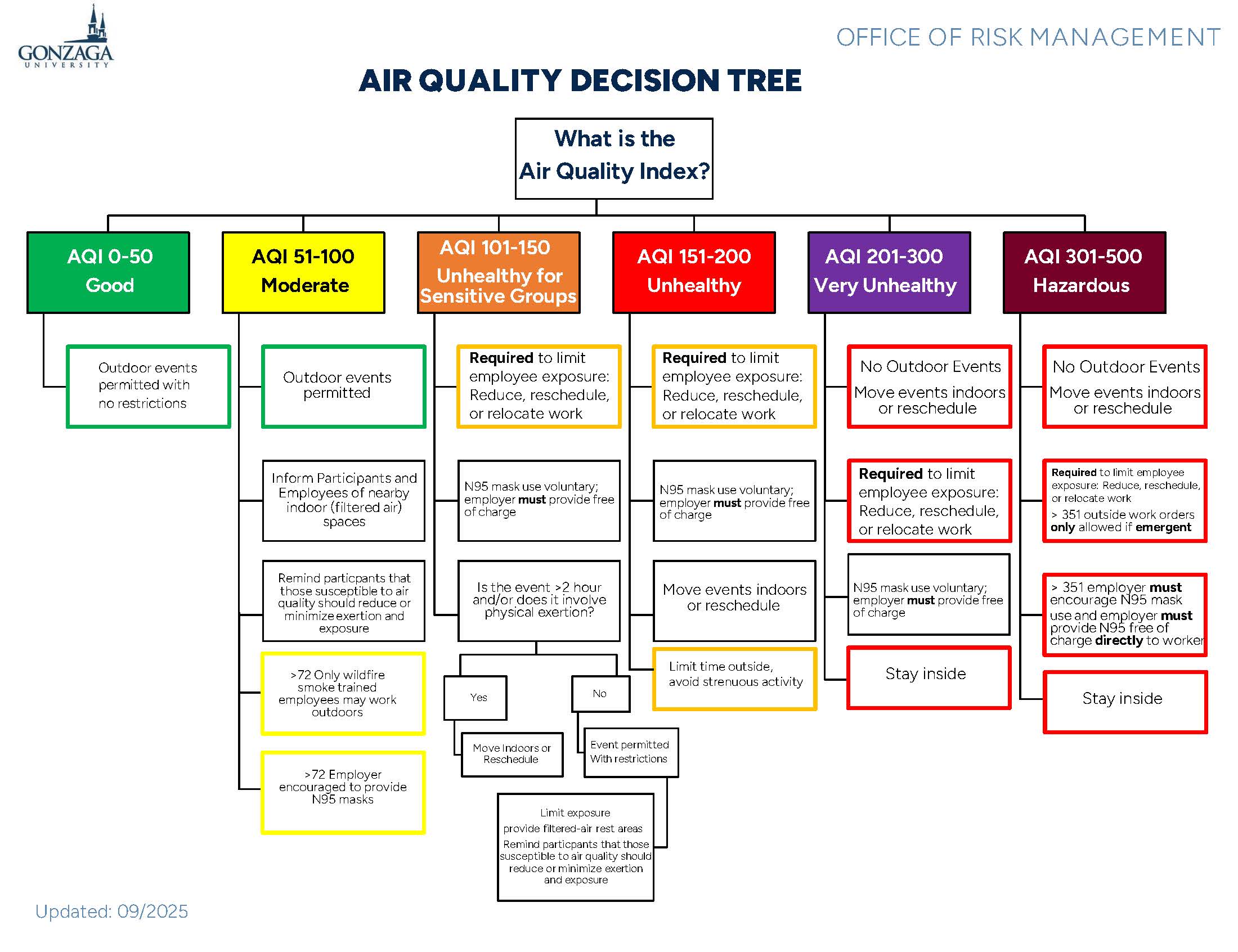 AQI Decision Tree