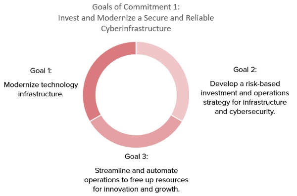 ITS Strategic Plan 2024 Goals of Commitment 1.
