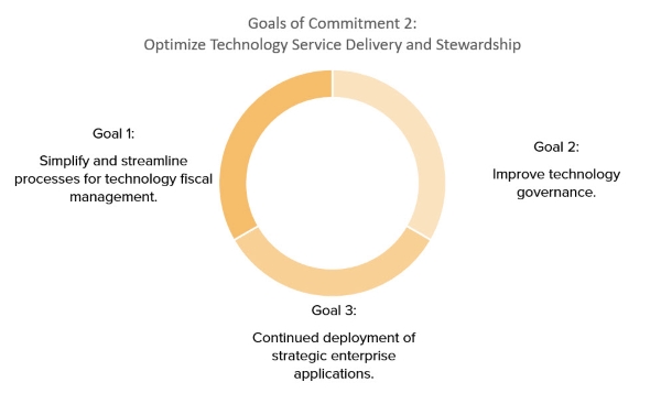 ITS Strategic Plan 2024 Goals of Commitment 2.