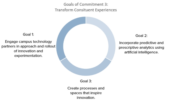 ITS Strategic Plan 2024 Goals of Commitment 3.