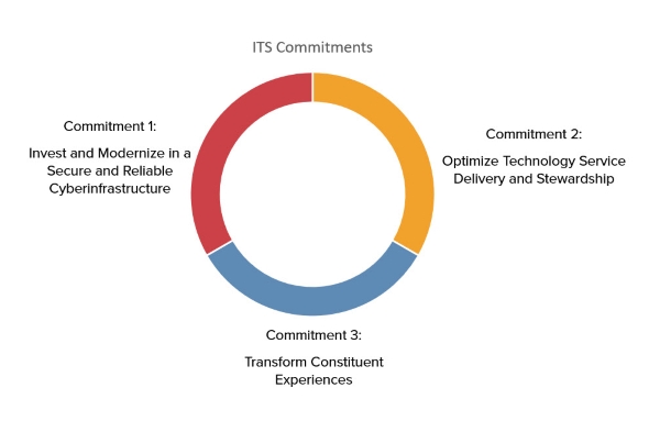 ITS Strategic Plan 2024 Commitments