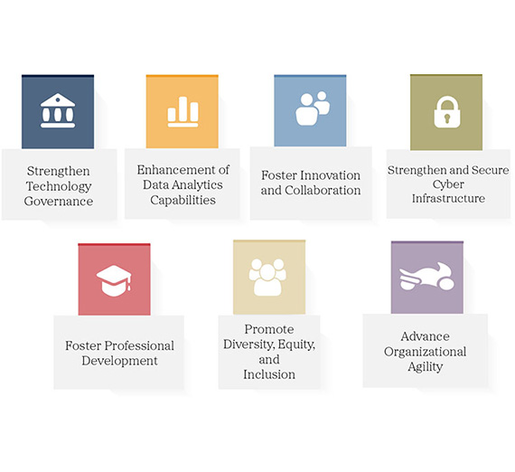 ITS Strategic Plan Priorities