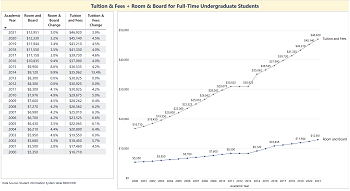 Tuition and Fees Power BI Report