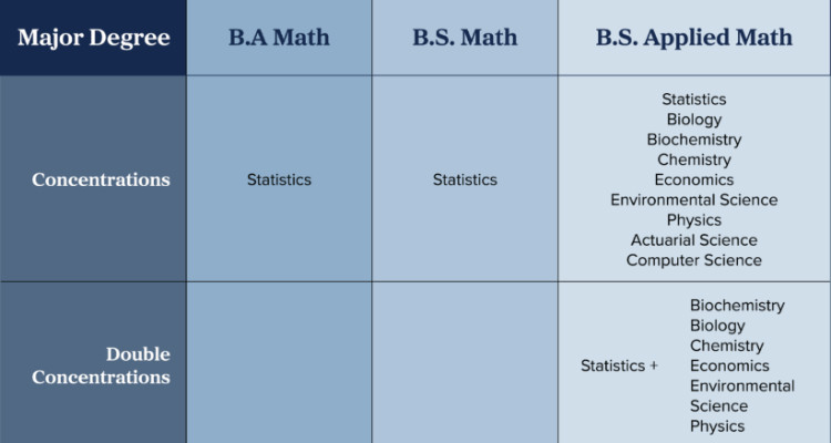 A table showing the math degree and concentration options. This information can also be seen on the Math Concentrations page. 