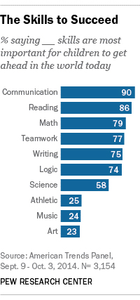 The skills to succeed graphic from the Pew Research Center