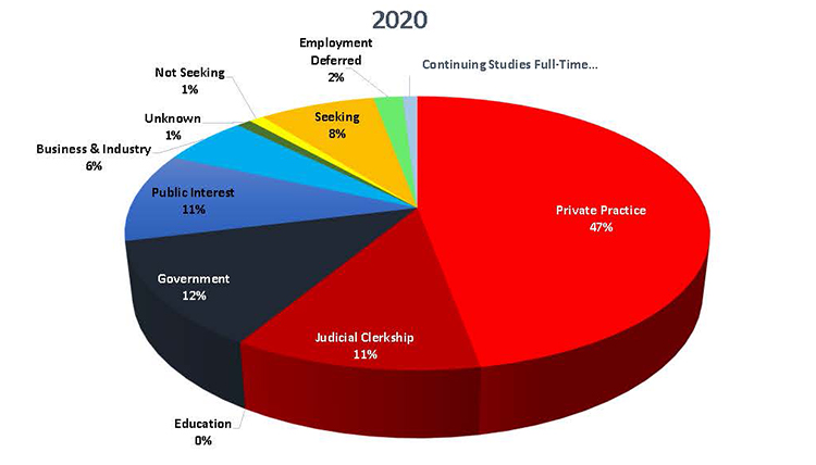 Employment statistics 2020