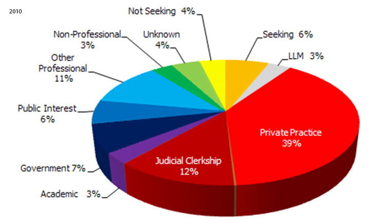 2010 Employment Statistics: Private Practice - 39%, Judicial Clerkship - 12%, Other Professional - 11%, Government - 7%, Public Interest - 6%, Seeking - 6%, Not Seeking - 4%, Unknown - 4%, LLM - 3%, Non-Professional - 3%, Academic - 3%