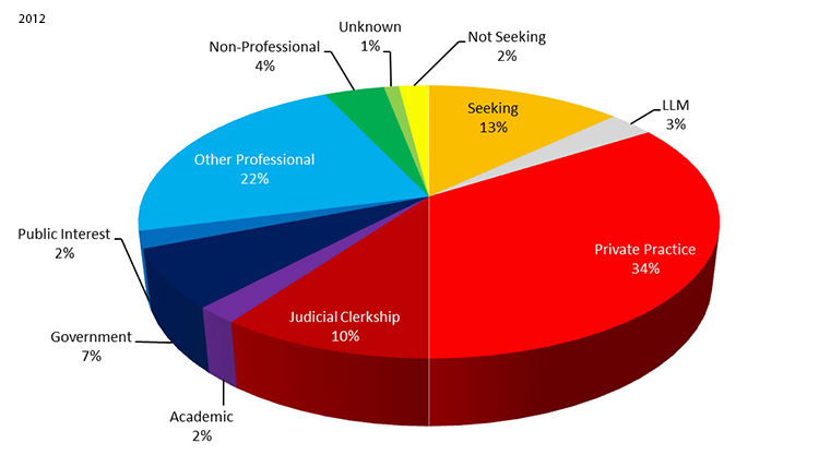 2012 Employment Statistics: Private Practice - 34%, Other Professional - 22%, Seeking - 13%, Judicial Clerkship - 10%, Government - 7%, Non-Professional - 4%, LLM - 3%, Not Seeking - 2%, Public Interest - 2%, Academic - 2%, Unknown - 1%