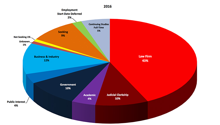 Employment Statistics | Gonzaga University School Of Law | Gonzaga ...