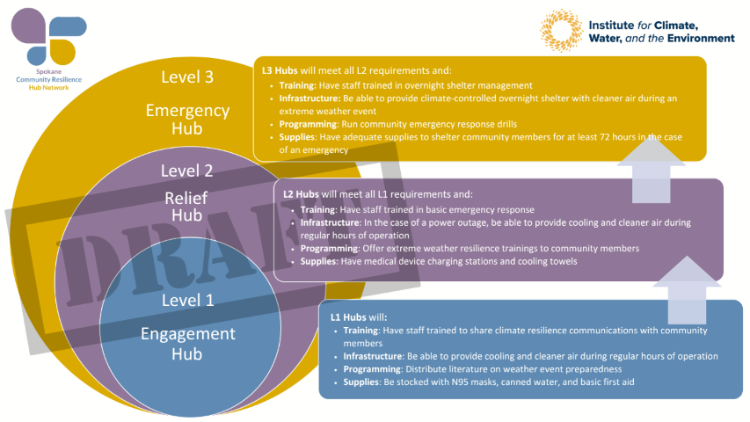 Three-tiered Resilience Hub Model as of October 2025