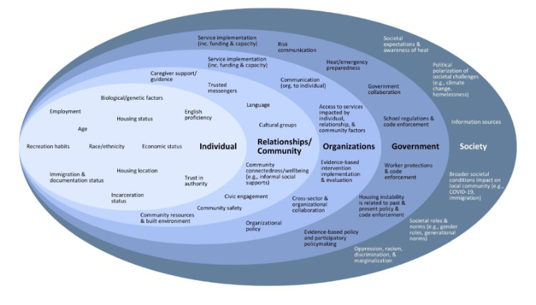 A socio-ecological model exploring the themes discovered in the Spokane Extreme Heat Community Symposium