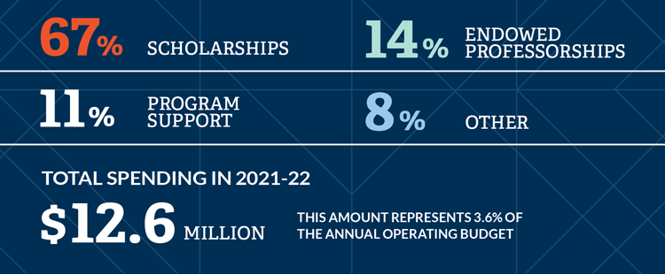 67% scholarships, 14% endowed professorships, 11% program support, 8% other, $12.6 million in total spending