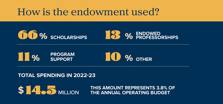 Infographic detailing endowment spending in 2022-2023.