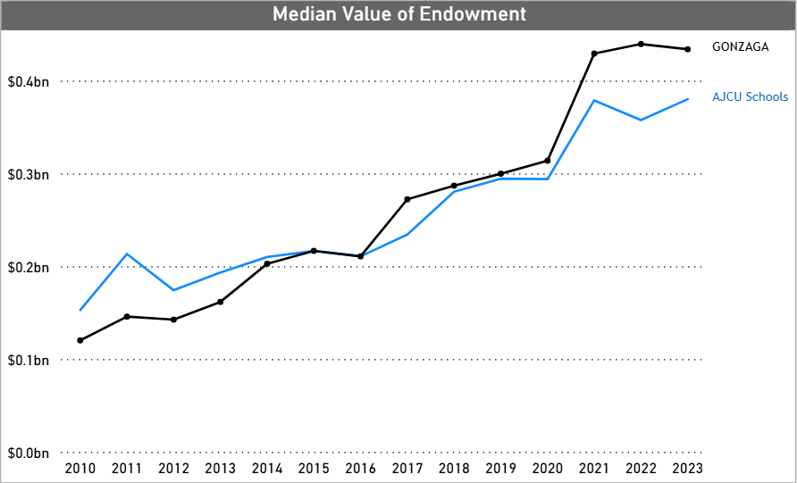 Graph showing how the median value of endowment for Gonzaga University compares to the other AJCU schools.