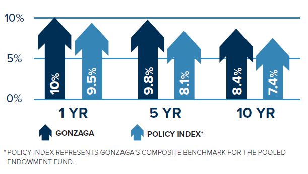 A figure showing the 1, 5, and 10-year average returns of the Gonzaga University endowment. Returns equal 5.2%, 9.1%. and 9.3%, respectively.