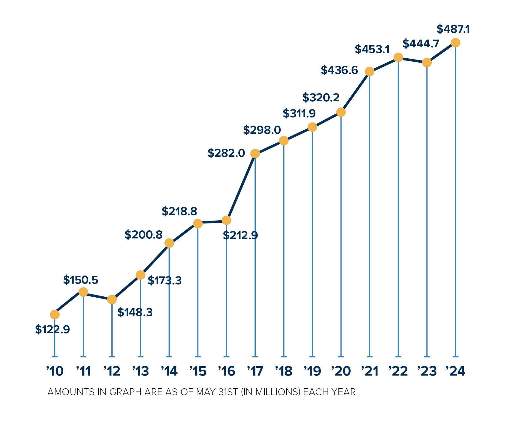 Endowment Size from 2010 to 2024