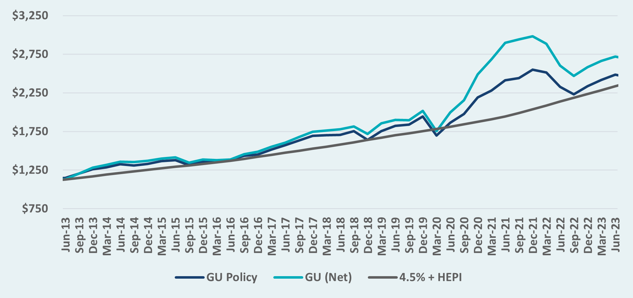 Table illustrates the Endowment growth of $1,000 over ten years.