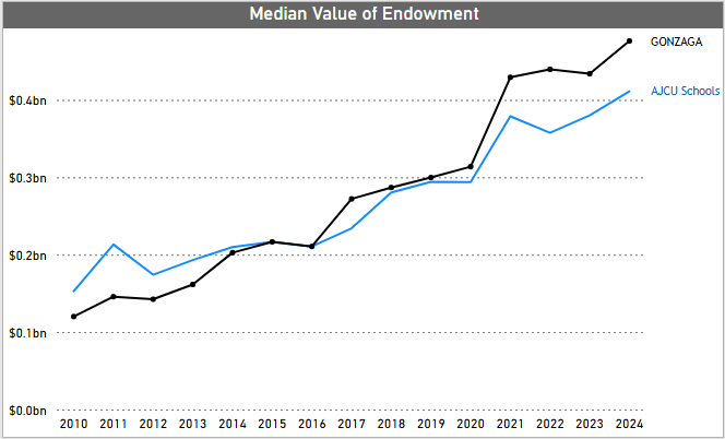 A chart showing Gonzaga's endowment value outperformance against ACJU peers since 2010