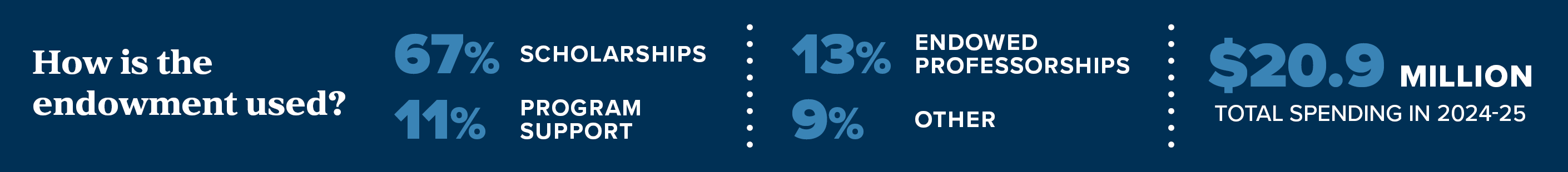 A graphic showing facts about Gonzaga's endowment spending and utilization in FY2025.