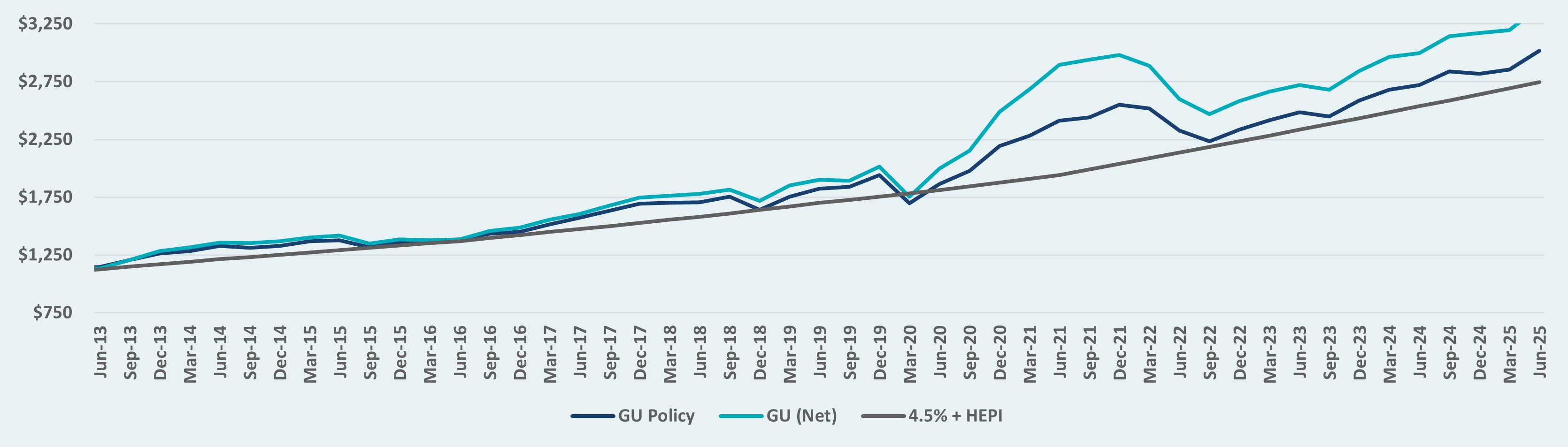 A graph displaying the growth of Gonzaga's endowment since FY14