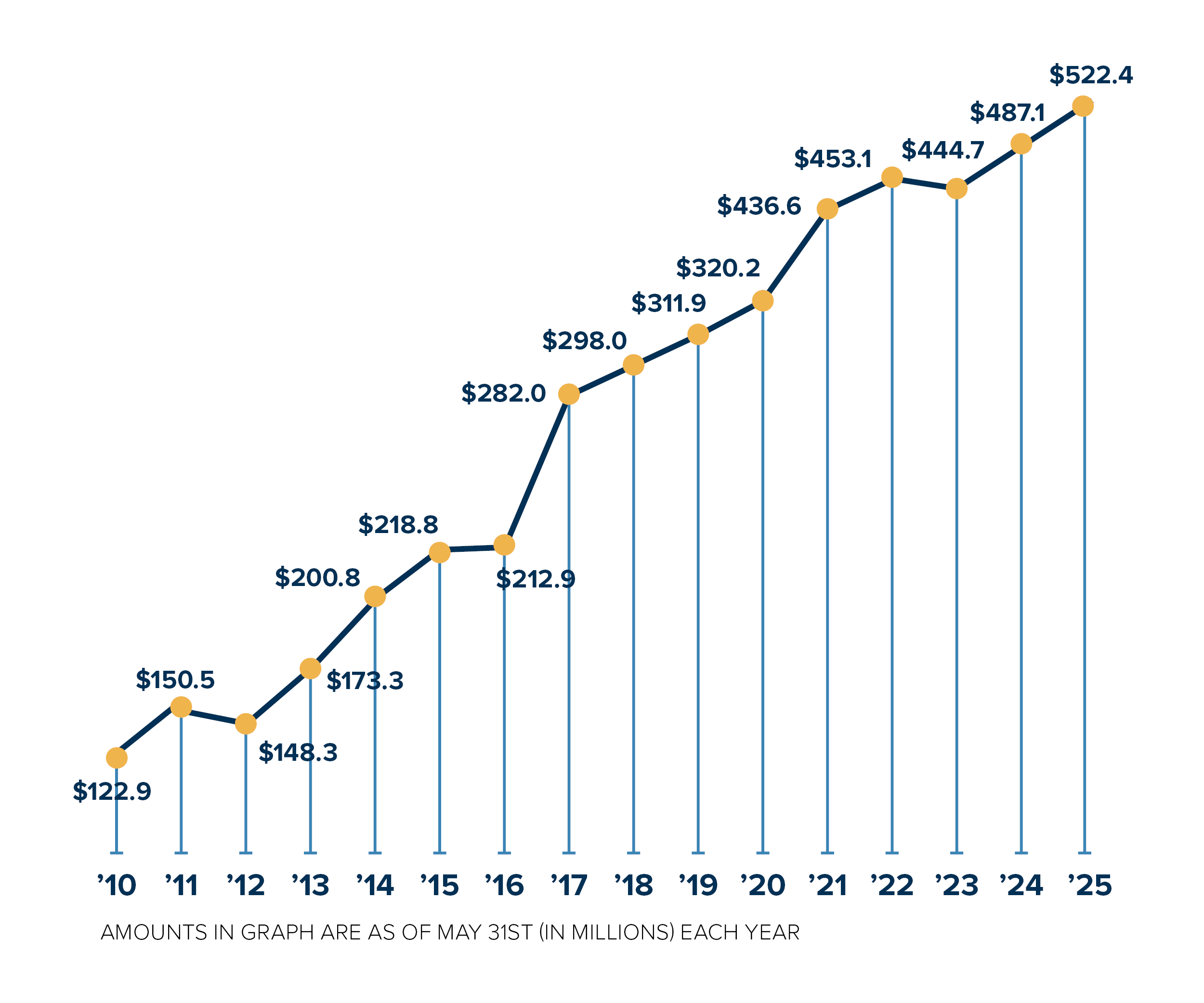 A chart showing the growth in size of Gonzaga's endowment since 2010.