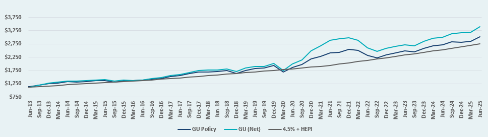 A graph showing GU's net endowment growth vs. the policy index