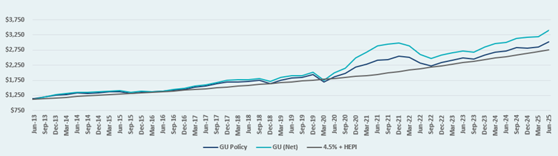 A graph showing GU's net endowment growth vs. the policy index