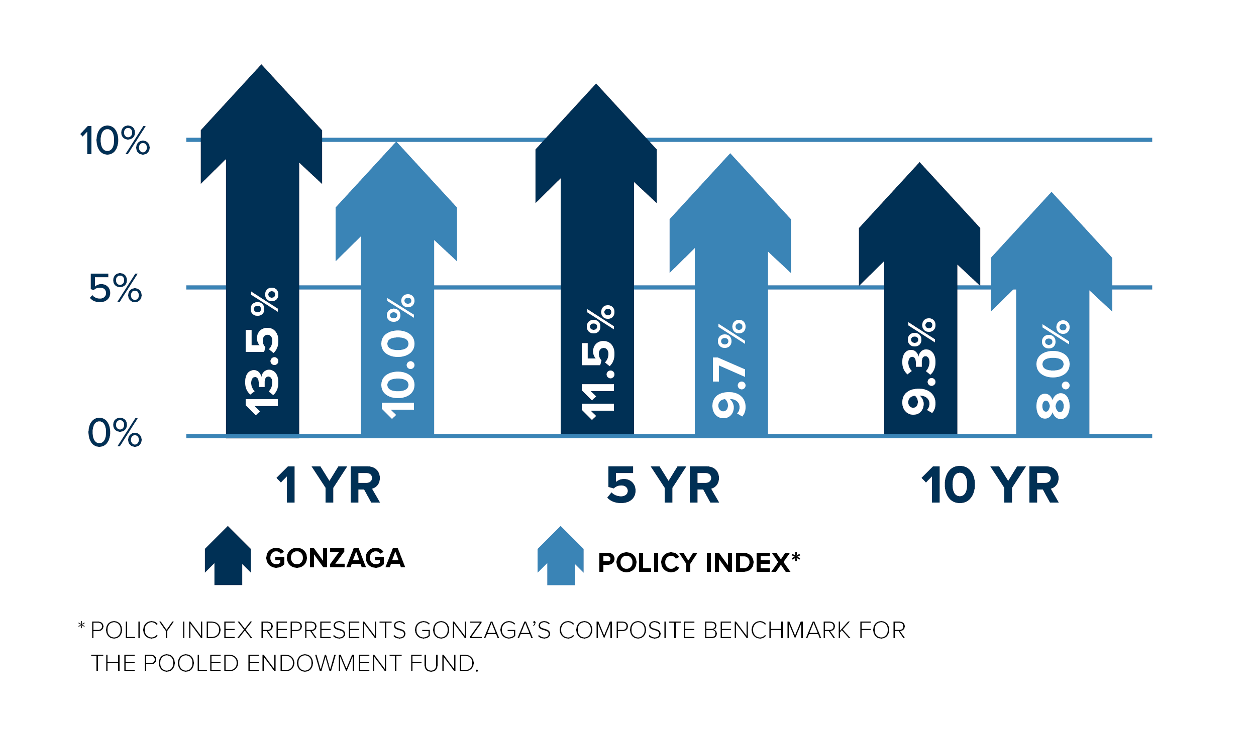 A figure showing Gonzaga's return rates vs. policy benchmark for 1-, 5-, and 10- year periods.