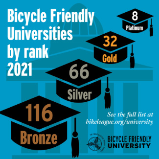 Infographic reads: bicycle friendly universities by rank (116 bronze, 66 silver, 32 gold, 8 platinum) 