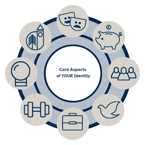 Eight dimensions of well-being indicated on a wheel with icons relating to each dimension. Emotional is represented by two theater masks, Environmental is represented by a tree and clock tower, financial is represented with a piggy bank, Intellectual is represented with a light bulb, social is represented by three people, occupational is represented by a brief case, physical is represented by a hand weight, and spiritual is represented by a dove. In the middle of the wheel is the text 'Core aspects of your identity?'