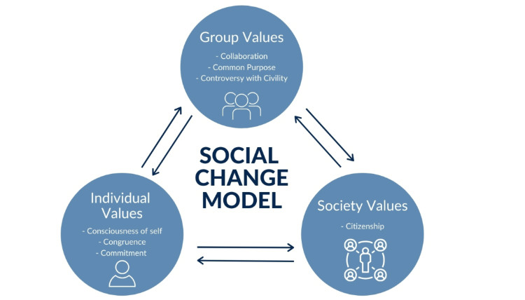 Social Change Model