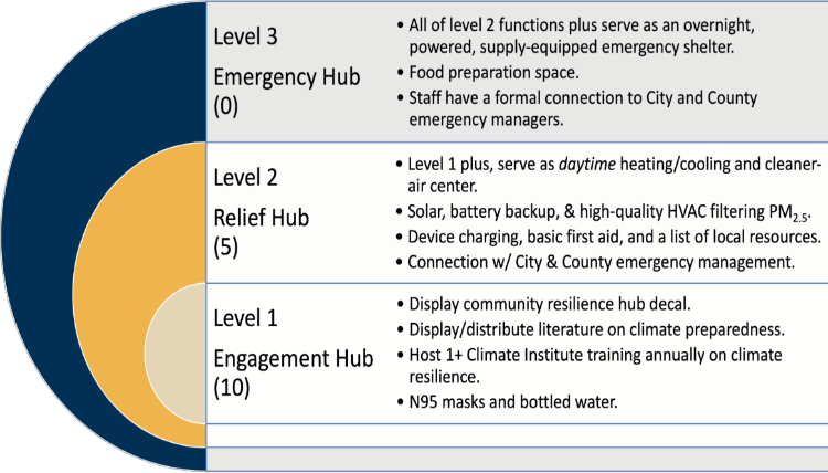 Climate Resilience Hub Level Descriptions