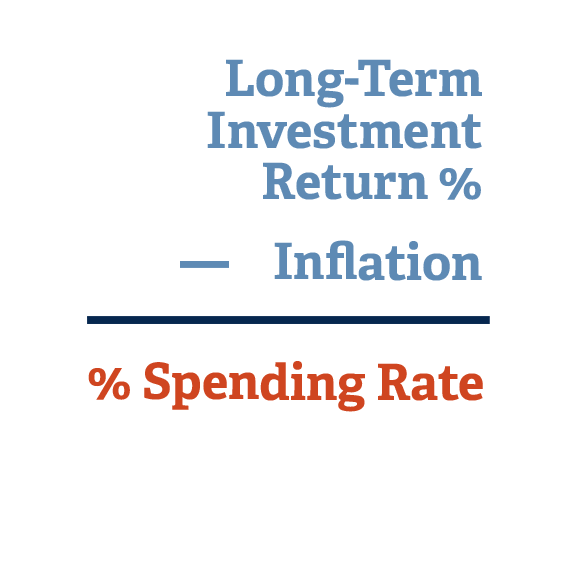 Equation: Long-term investment return percentage minus inflation equals percent spending rate