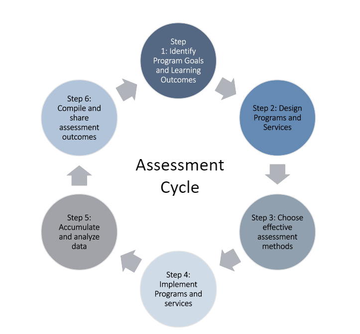 An image of the Student affairs cyclical assessment process