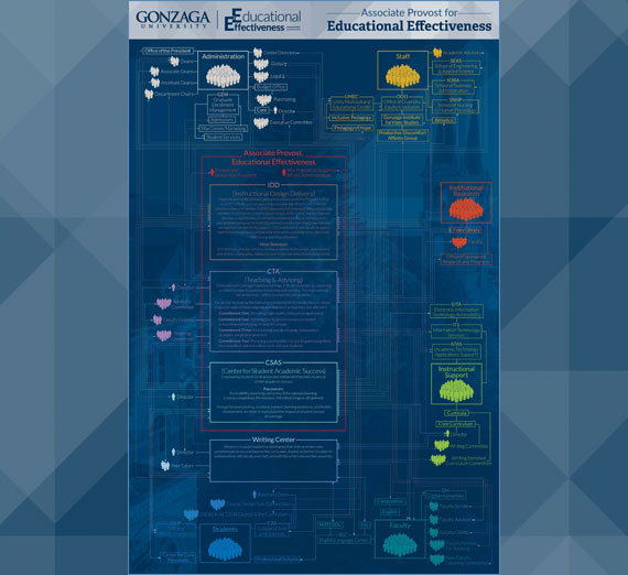 IDD Infographics Associate Provost Educational Effectiveness Relational Chart Thumbnail