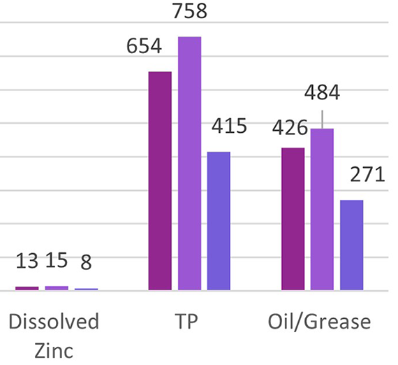 bar chart of three samples of dissolved Zinc, TP, and Oil/Grease