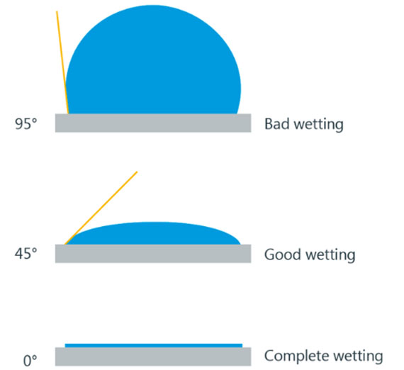 illustration of wetting angles