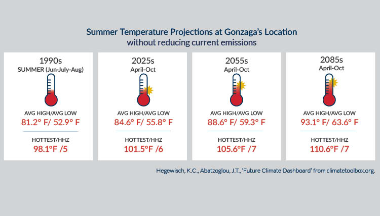 Temperature infographic