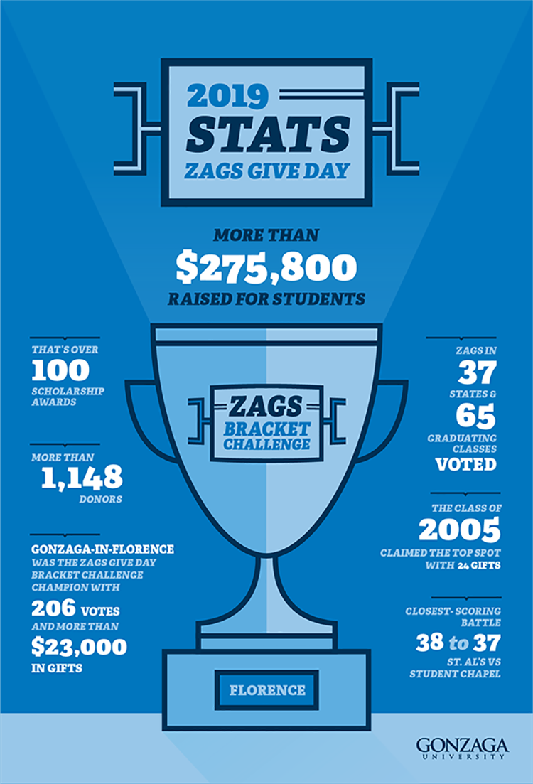 Zags Give Day 2019