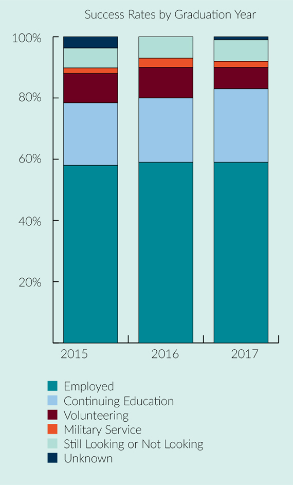 Graph shows College of Arts & Sciences grads have had a consistent post-graduation success rate of 93- 94%.